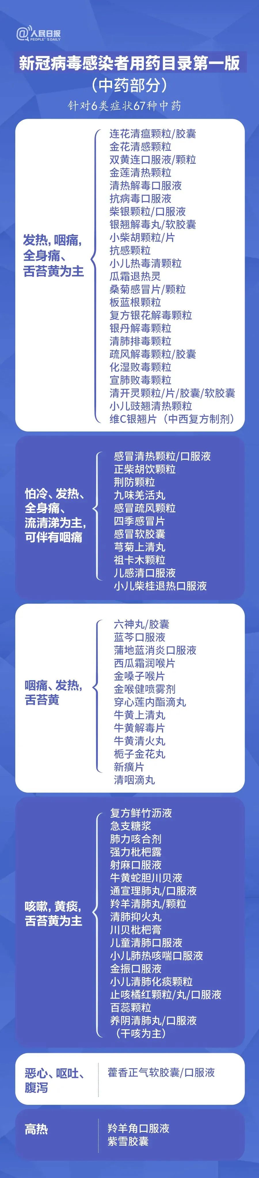 108种！官方发布新冠感染者用药目录！针对以下10种症状可买这些药品&gt;&gt;9748 作者:固安镇墙头一棵草 帖子ID:154133 扩散,买不到,连花清瘟,布洛芬,官方