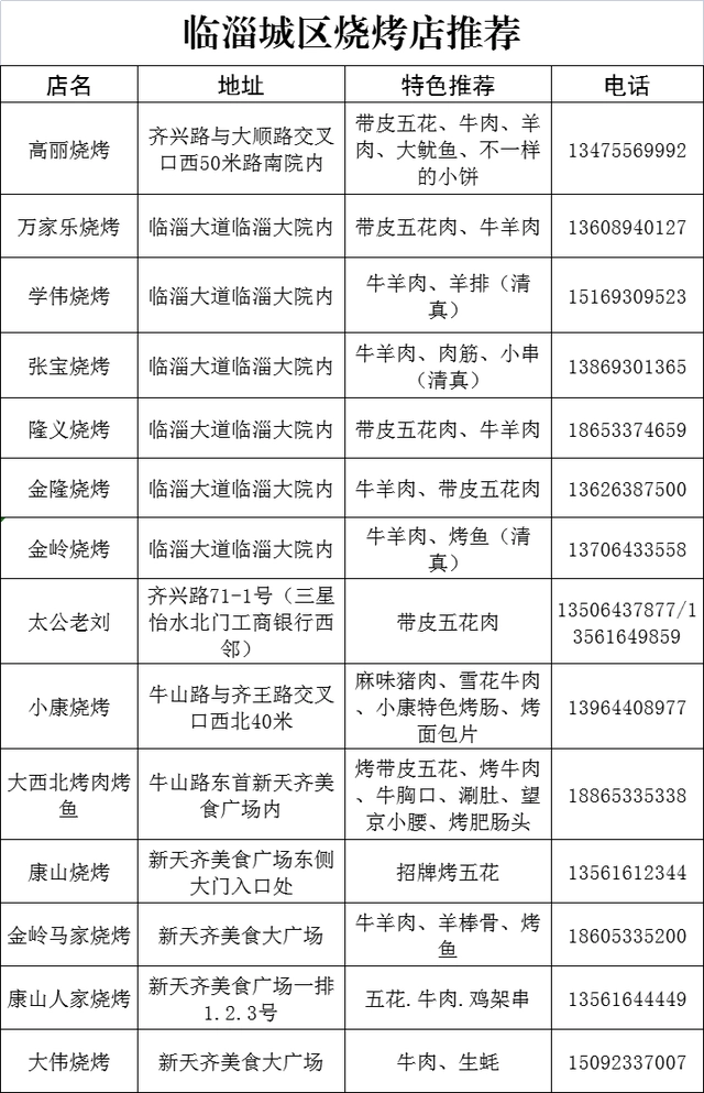 被刷爆出圈的淄博烧烤！旅游攻略它来喽！3510 作者:固安攻略 帖子ID:198011 爆出,淄博,烧烤,旅游,旅游攻略