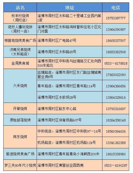 被刷爆出圈的淄博烧烤！旅游攻略它来喽！4523 作者:固安攻略 帖子ID:198011 爆出,淄博,烧烤,旅游,旅游攻略