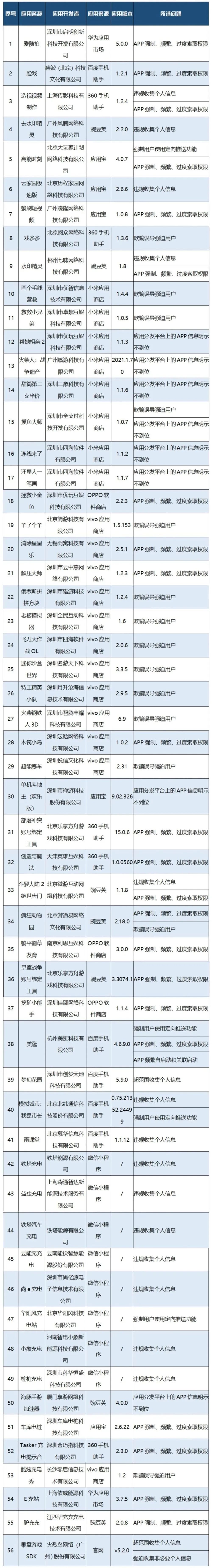 “羊了个羊”被点名了！工信部对56款APP及SDK进行通报7332 作者:一寸月光 帖子ID:206567 了个,点名,工信部,app,进行