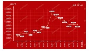 固安房价，至少还有一轮上涨？你认为呢？9243 作者:一寸月光 帖子ID:265657 固安,房价,至少,还有,上涨