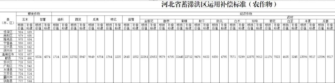 固安人注意！蓄滞洪区补偿标准来了！&gt;&gt;9335 作者:嘻嘻焙 帖子ID:276565 补偿,标准,来了