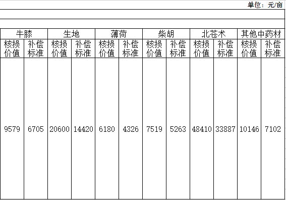 固安人注意！蓄滞洪区补偿标准来了！&gt;&gt;4069 作者:嘻嘻焙 帖子ID:276565 补偿,标准,来了