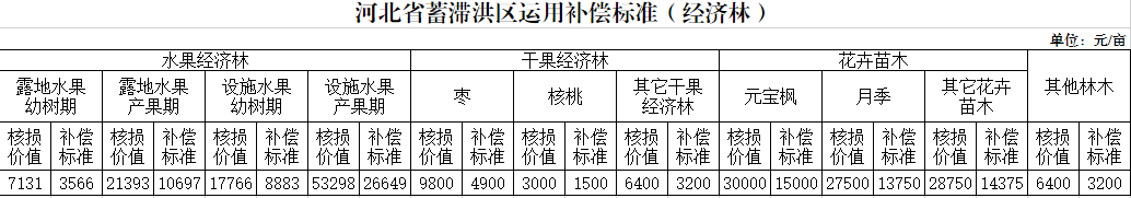 固安人注意！蓄滞洪区补偿标准来了！&gt;&gt;3828 作者:嘻嘻焙 帖子ID:276565 补偿,标准,来了