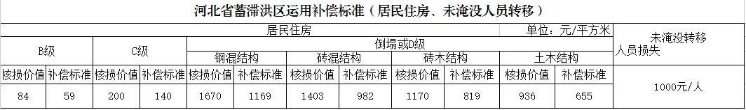 固安人注意！蓄滞洪区补偿标准来了！&gt;&gt;1810 作者:嘻嘻焙 帖子ID:276565 补偿,标准,来了