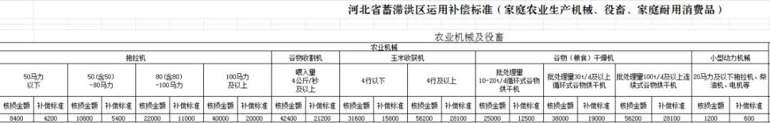 固安人注意！蓄滞洪区补偿标准来了！&gt;&gt;5064 作者:嘻嘻焙 帖子ID:276565 补偿,标准,来了