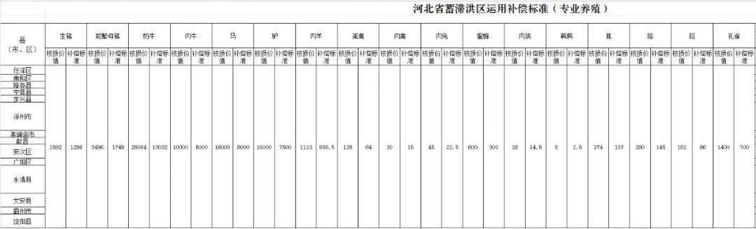 固安人注意！蓄滞洪区补偿标准来了！&gt;&gt;4203 作者:嘻嘻焙 帖子ID:276565 补偿,标准,来了