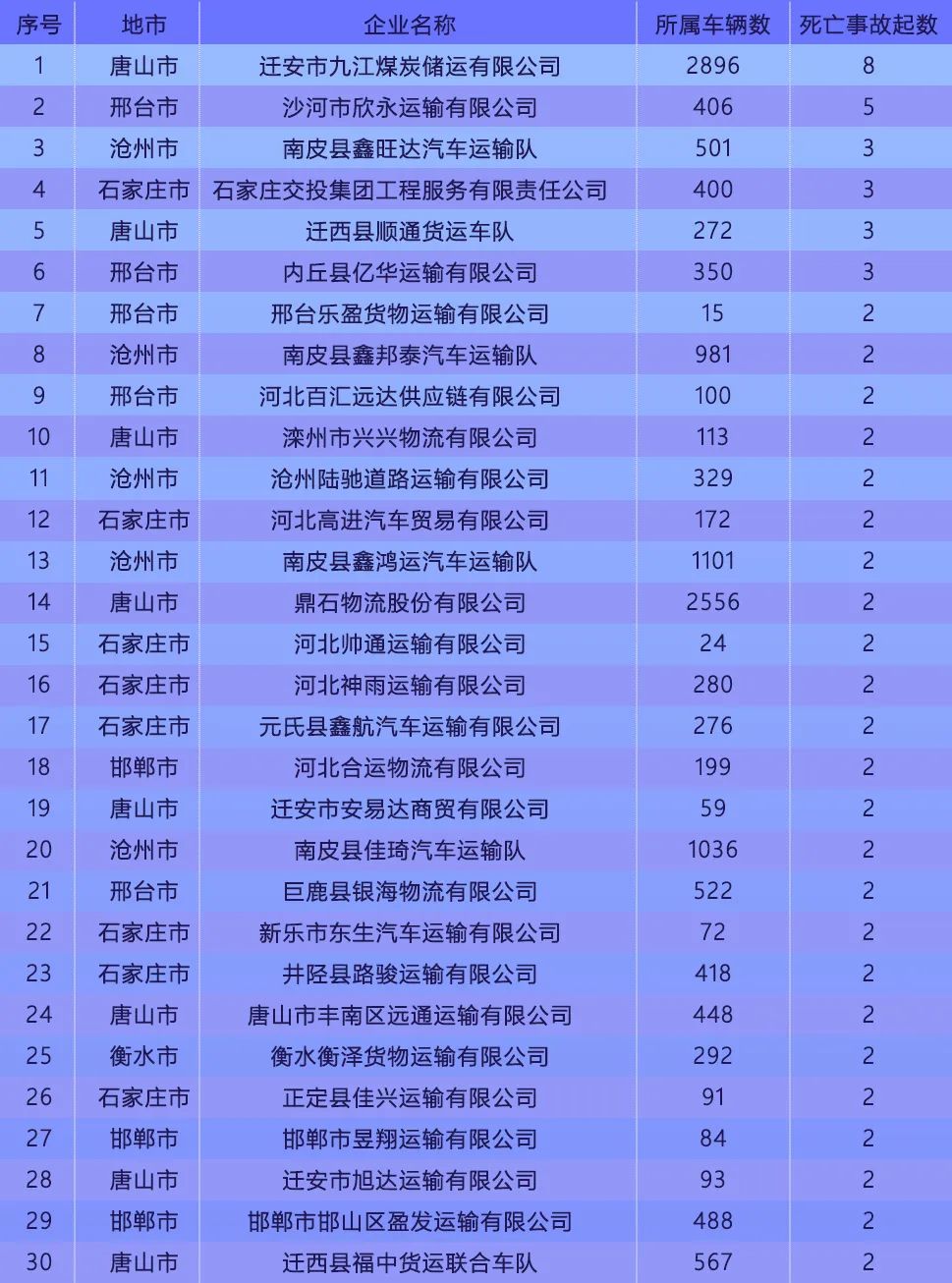 曝光！2023年交通安全高风险运输企业名单已发布！廊坊多家上榜&gt;&gt;4732 作者:网中的鱼 帖子ID:280204 曝光,2023年,交通,交通安全,安全