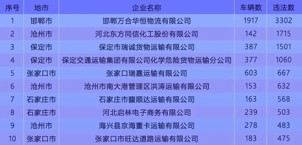 曝光！2023年交通安全高风险运输企业名单已发布！廊坊多家上榜&gt;&gt;3423 作者:网中的鱼 帖子ID:280204 曝光,2023年,交通,交通安全,安全