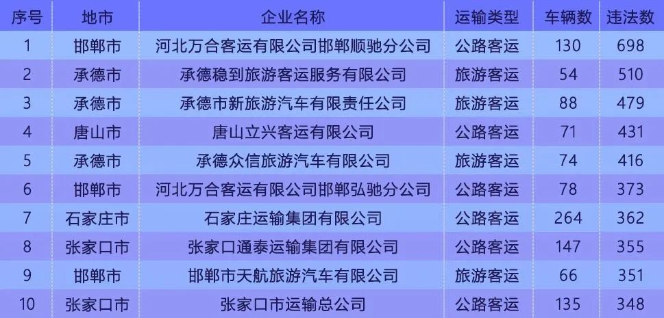 曝光！2023年交通安全高风险运输企业名单已发布！廊坊多家上榜&gt;&gt;929 作者:网中的鱼 帖子ID:280204 曝光,2023年,交通,交通安全,安全