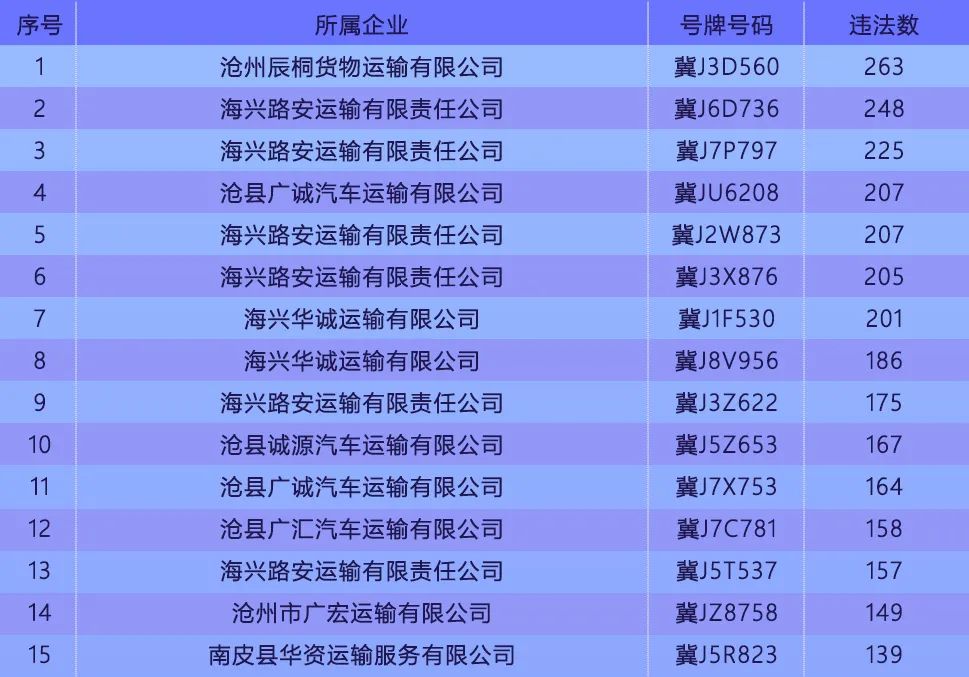 曝光！2023年交通安全高风险运输企业名单已发布！廊坊多家上榜&gt;&gt;3682 作者:网中的鱼 帖子ID:280204 曝光,2023年,交通,交通安全,安全