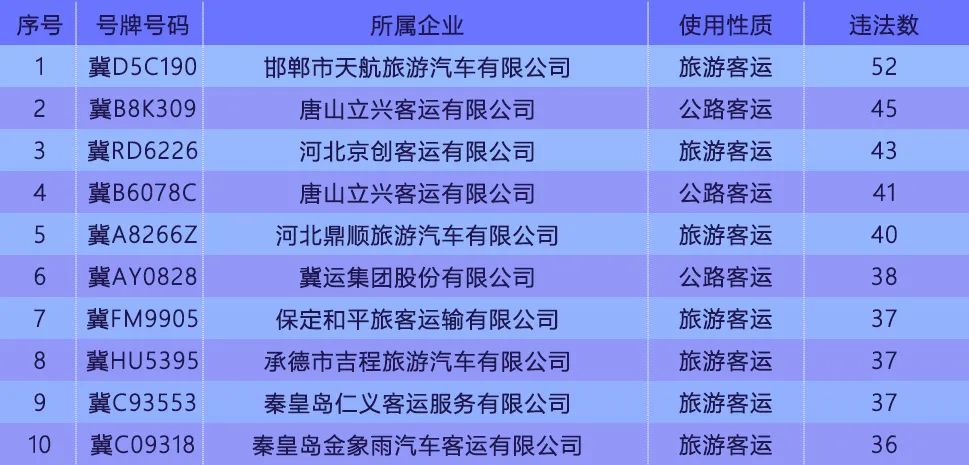 曝光！2023年交通安全高风险运输企业名单已发布！廊坊多家上榜&gt;&gt;4608 作者:网中的鱼 帖子ID:280204 曝光,2023年,交通,交通安全,安全