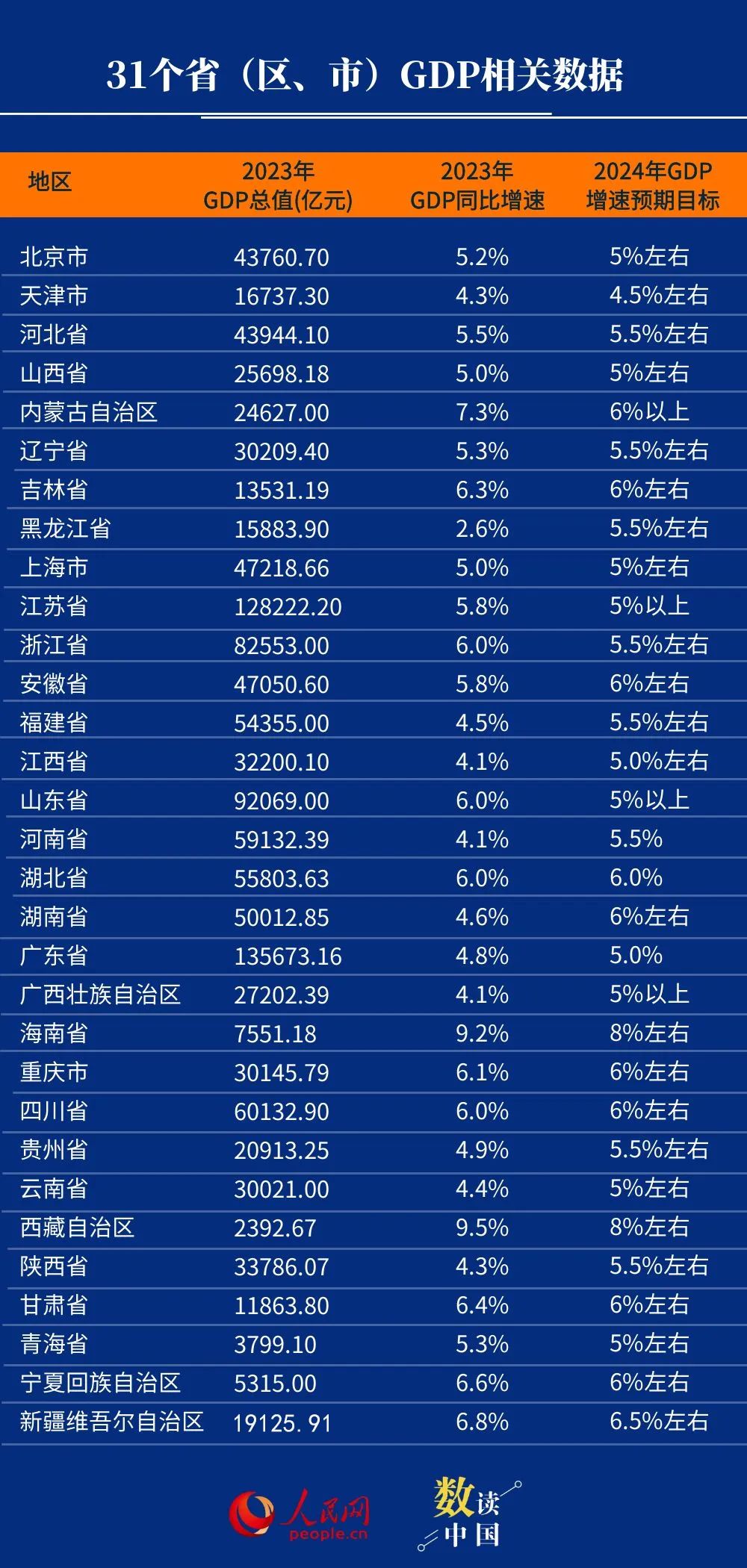 最新！31省份2023年GDP数据出炉！6499 作者:等风来也等你来 帖子ID:281884 最新,省份,2023年,gdp,数据