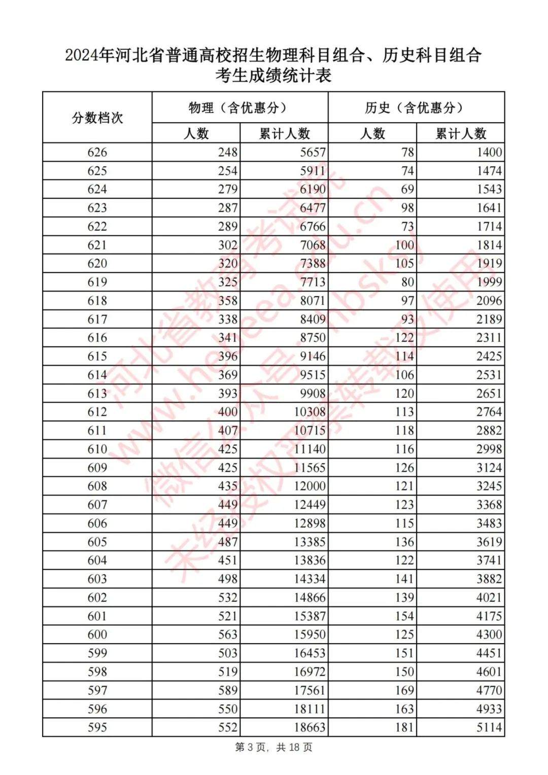 刚刚，2024河北高考一分一档表公布！快查你排多少名，报志愿全靠它8581 作者:固安攻略 帖子ID:320440 刚刚,河北,高考,一分,一档