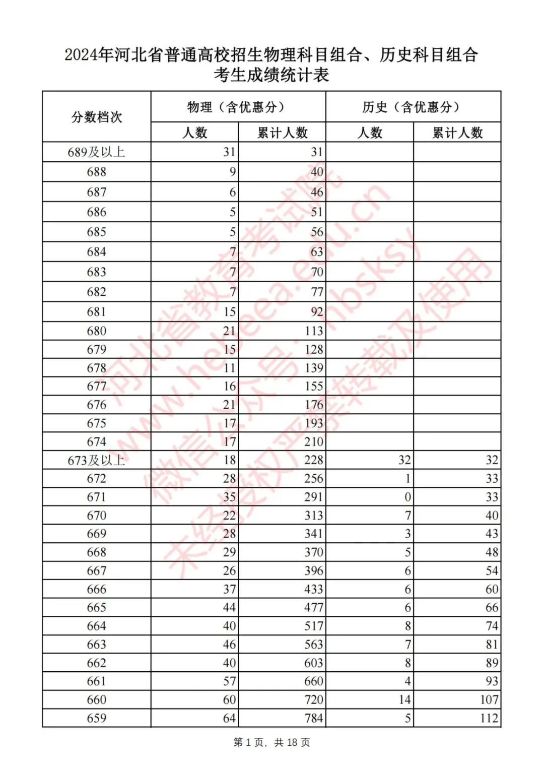 刚刚，2024河北高考一分一档表公布！快查你排多少名，报志愿全靠它9027 作者:固安攻略 帖子ID:320440 刚刚,河北,高考,一分,一档