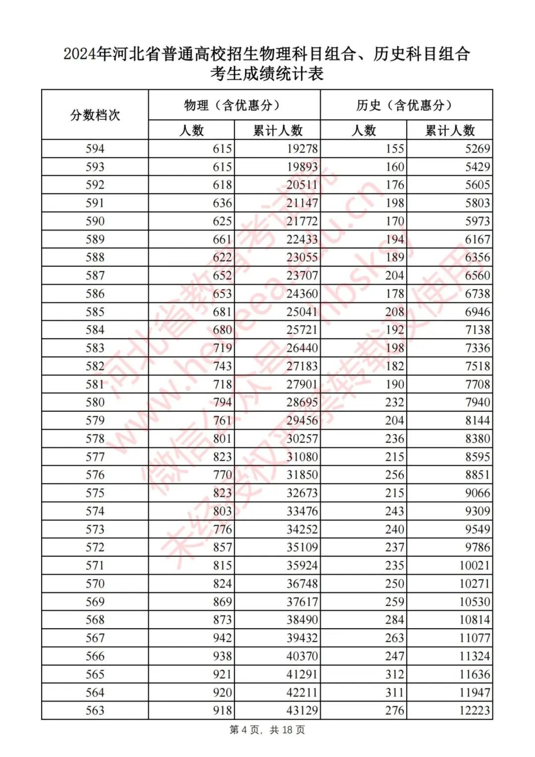 刚刚，2024河北高考一分一档表公布！快查你排多少名，报志愿全靠它6535 作者:固安攻略 帖子ID:320440 刚刚,河北,高考,一分,一档