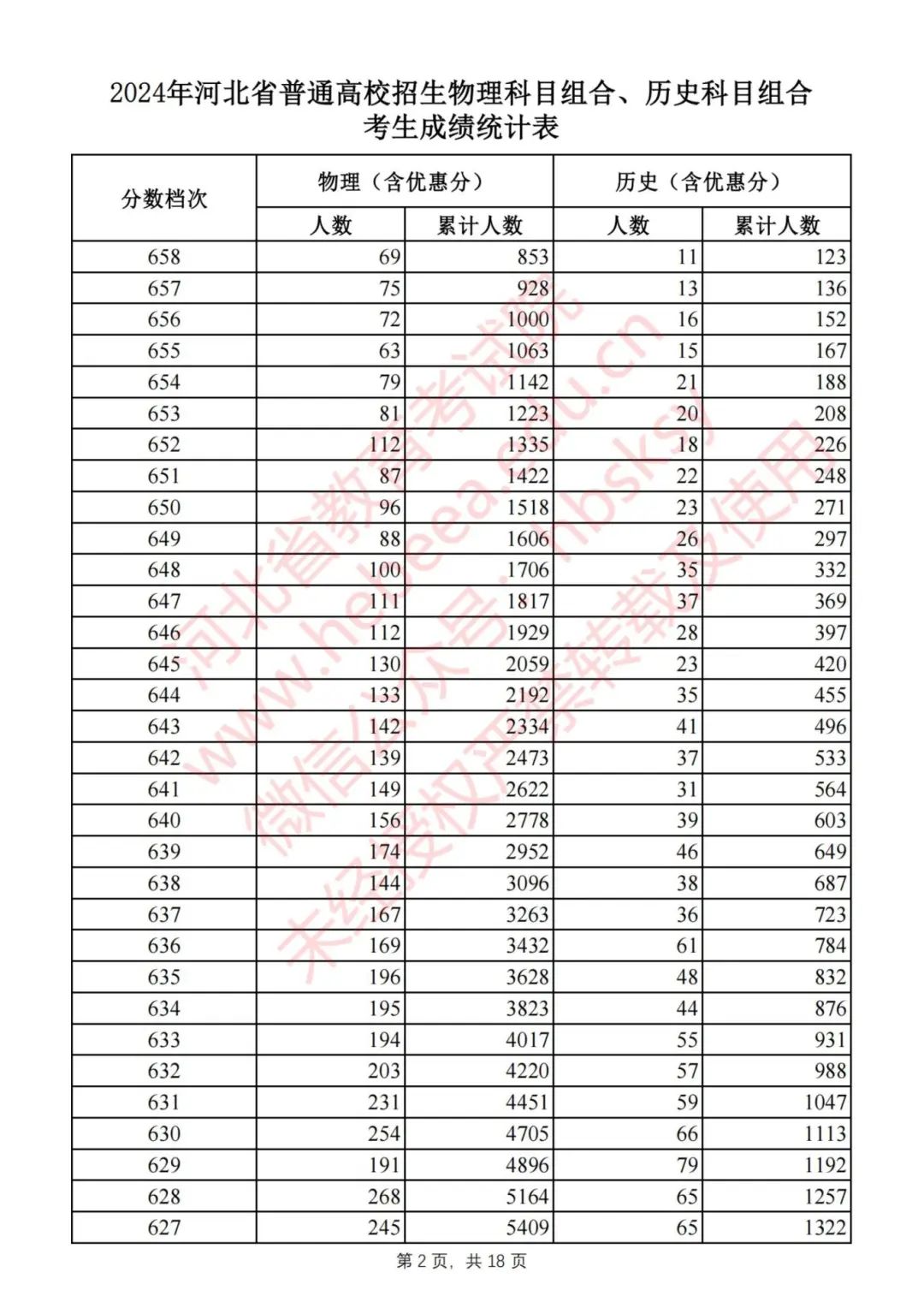 刚刚，2024河北高考一分一档表公布！快查你排多少名，报志愿全靠它2846 作者:固安攻略 帖子ID:320440 刚刚,河北,高考,一分,一档