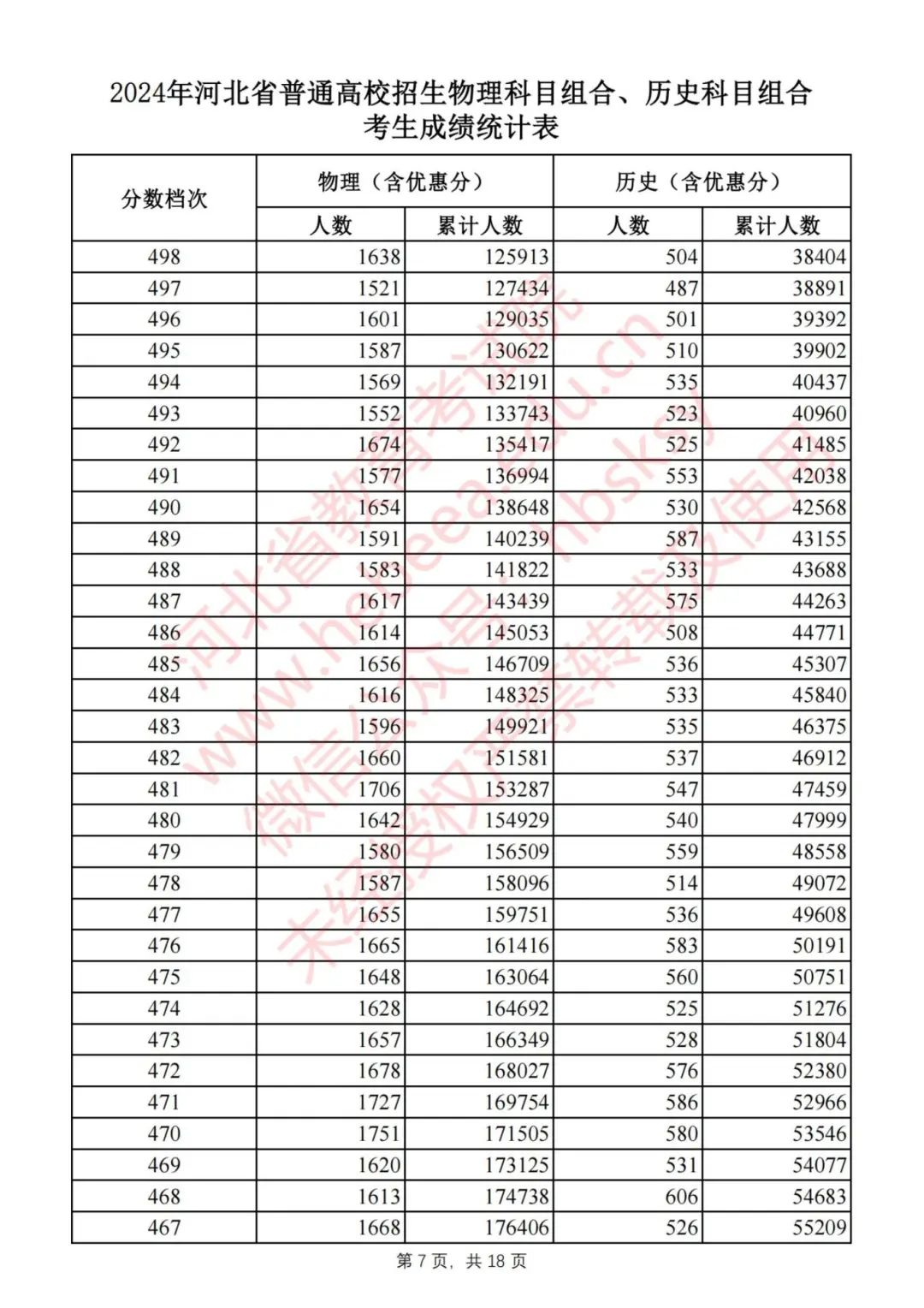 刚刚，2024河北高考一分一档表公布！快查你排多少名，报志愿全靠它5262 作者:固安攻略 帖子ID:320440 刚刚,河北,高考,一分,一档