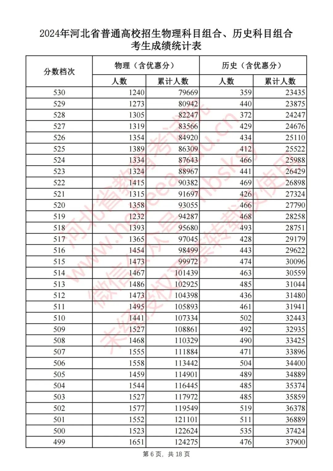 刚刚，2024河北高考一分一档表公布！快查你排多少名，报志愿全靠它5340 作者:固安攻略 帖子ID:320440 刚刚,河北,高考,一分,一档