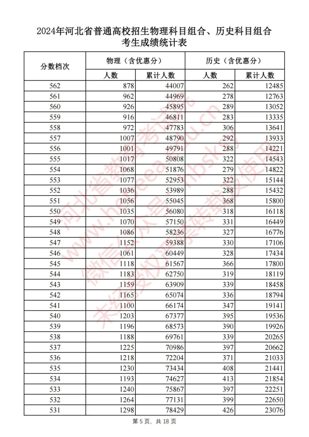 刚刚，2024河北高考一分一档表公布！快查你排多少名，报志愿全靠它4832 作者:固安攻略 帖子ID:320440 刚刚,河北,高考,一分,一档