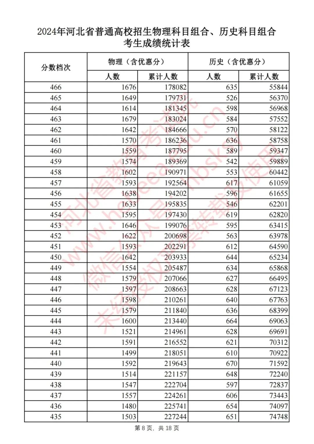 刚刚，2024河北高考一分一档表公布！快查你排多少名，报志愿全靠它4503 作者:固安攻略 帖子ID:320440 刚刚,河北,高考,一分,一档