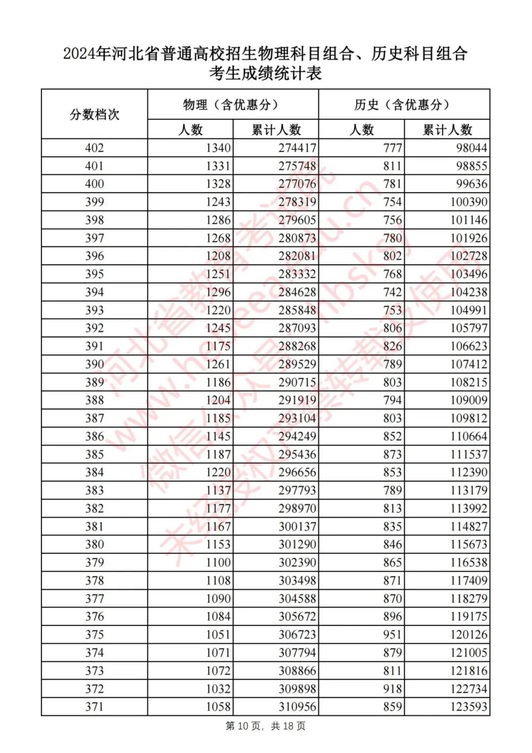 刚刚，2024河北高考一分一档表公布！快查你排多少名，报志愿全靠它9072 作者:固安攻略 帖子ID:320440 刚刚,河北,高考,一分,一档