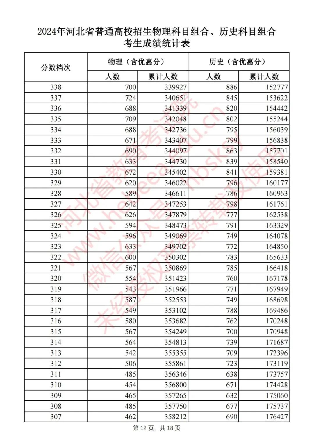 刚刚，2024河北高考一分一档表公布！快查你排多少名，报志愿全靠它1430 作者:固安攻略 帖子ID:320440 刚刚,河北,高考,一分,一档