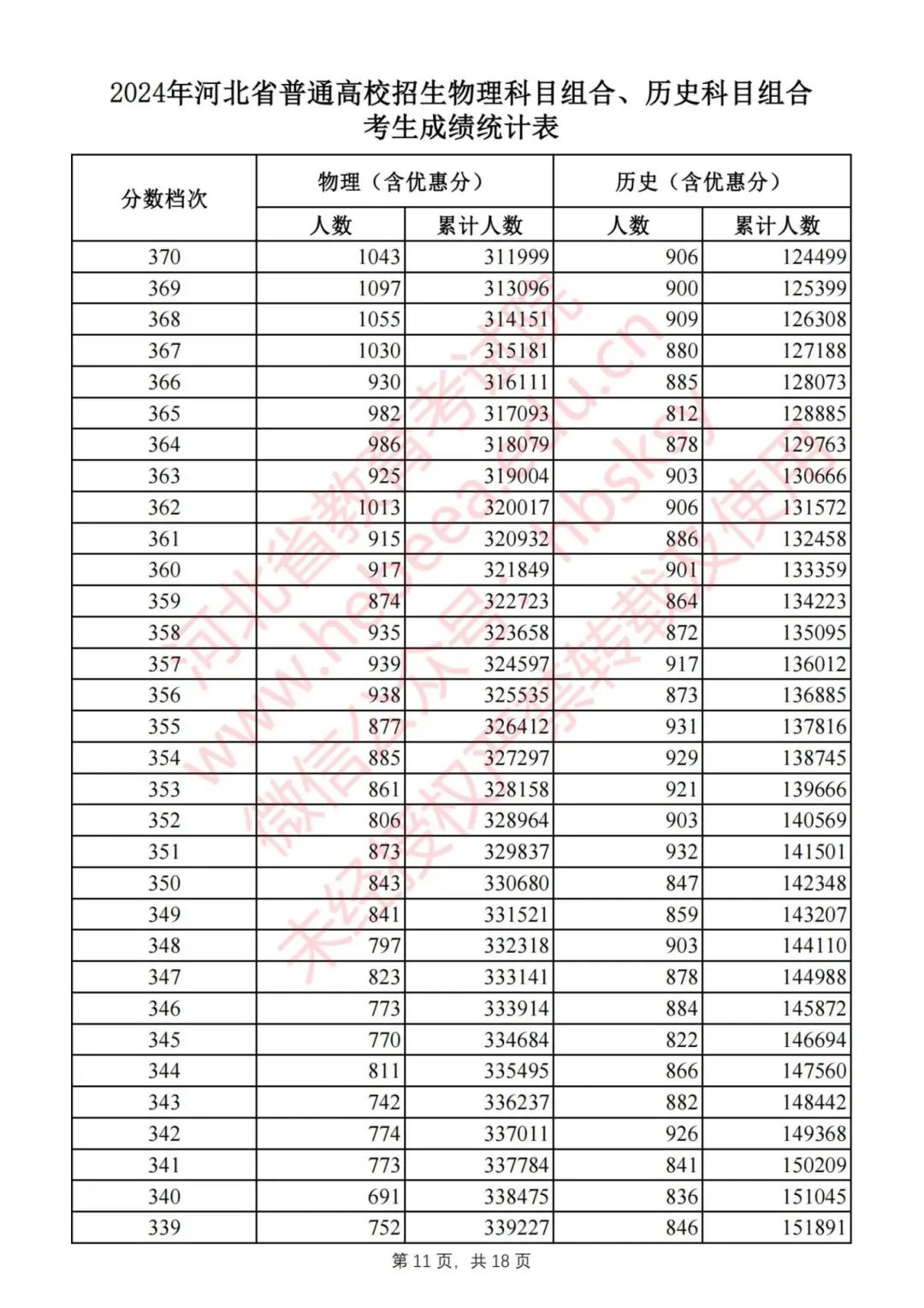 刚刚，2024河北高考一分一档表公布！快查你排多少名，报志愿全靠它8812 作者:固安攻略 帖子ID:320440 刚刚,河北,高考,一分,一档