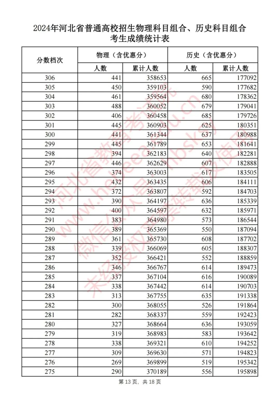 刚刚，2024河北高考一分一档表公布！快查你排多少名，报志愿全靠它1262 作者:固安攻略 帖子ID:320440 刚刚,河北,高考,一分,一档