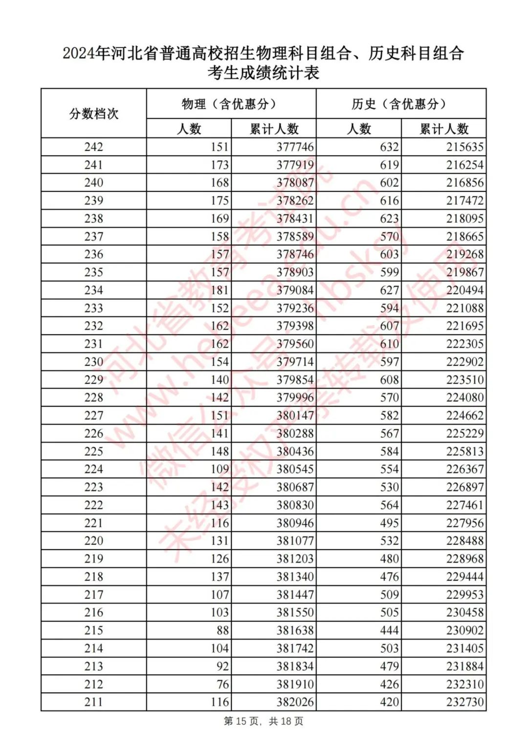 刚刚，2024河北高考一分一档表公布！快查你排多少名，报志愿全靠它5205 作者:固安攻略 帖子ID:320440 刚刚,河北,高考,一分,一档