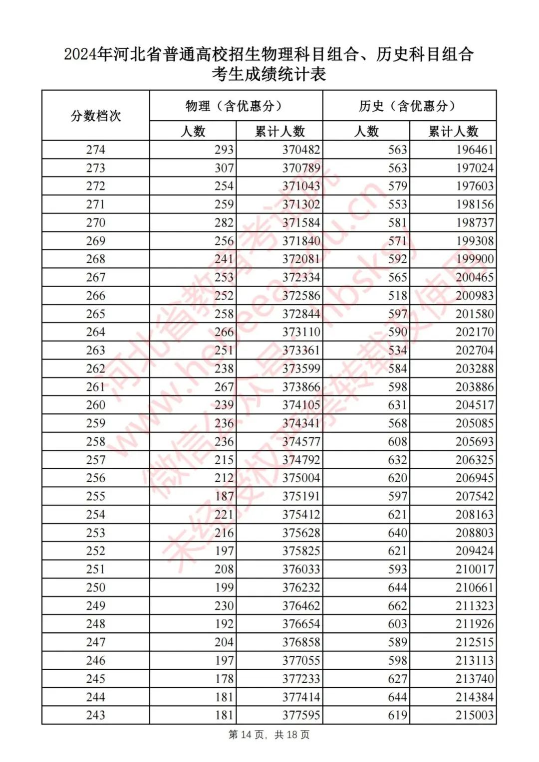 刚刚，2024河北高考一分一档表公布！快查你排多少名，报志愿全靠它6672 作者:固安攻略 帖子ID:320440 刚刚,河北,高考,一分,一档