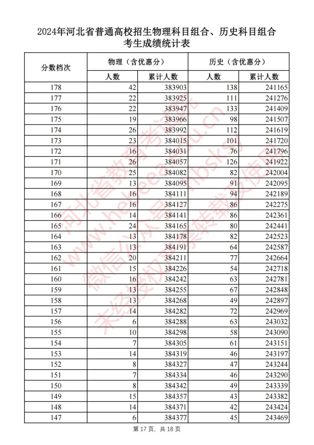 刚刚，2024河北高考一分一档表公布！快查你排多少名，报志愿全靠它6152 作者:固安攻略 帖子ID:320440 刚刚,河北,高考,一分,一档