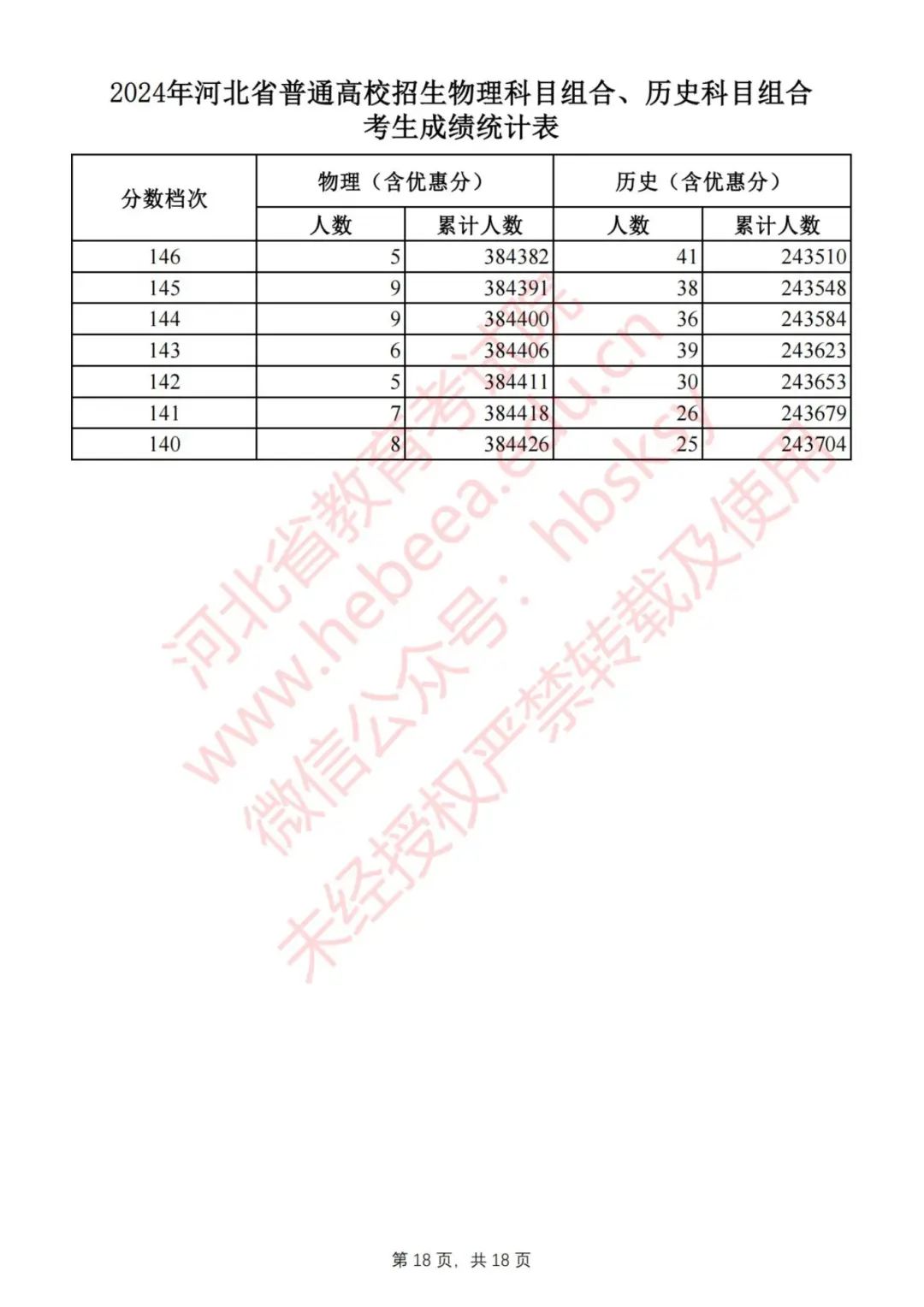 刚刚，2024河北高考一分一档表公布！快查你排多少名，报志愿全靠它3304 作者:固安攻略 帖子ID:320440 刚刚,河北,高考,一分,一档